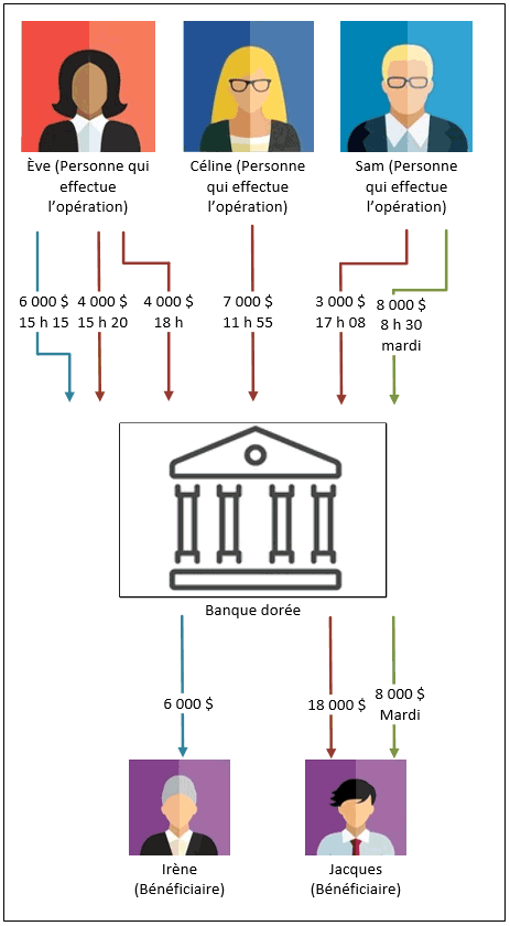 Infographie résumant le scénario et les exigences en matière de déclaration pour l’exemple B.3 : Réception d’espèces – règle de 24 heures – regroupement en fonction de la personne qui effectue l’opération et du bénéficiaire avec une opération à l’extérieur de la période de 24 heures