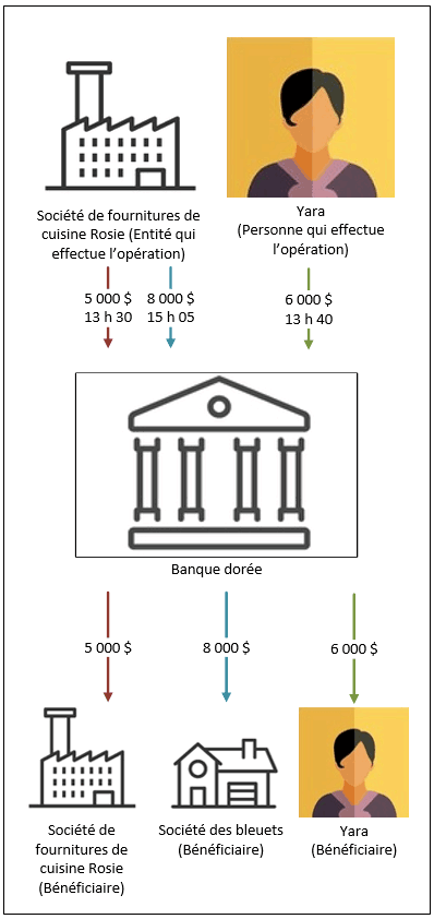 Infographie résumant le scénario et les exigences en matière de déclaration pour l’exemple B.6 : Réception d’espèces – règle de 24 heures – regroupement en fonction de la personne qui effectue l’opération – entité